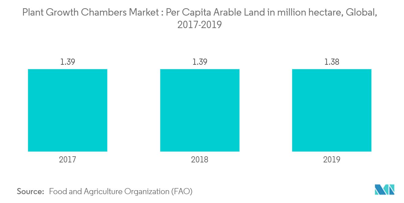 Plant Growth Chambers Market : Per Capita Arable Land in million hectare, Global, 2017-2019