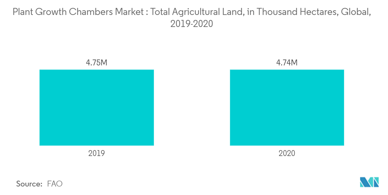 سوق غرف نمو النباتات إجمالي الأراضي الزراعية بالألف هكتار عالميًا، 2019-2020