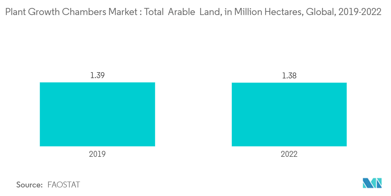 植物生育室市場：総耕地面積（百万ヘクタール）、世界、2019-2022年