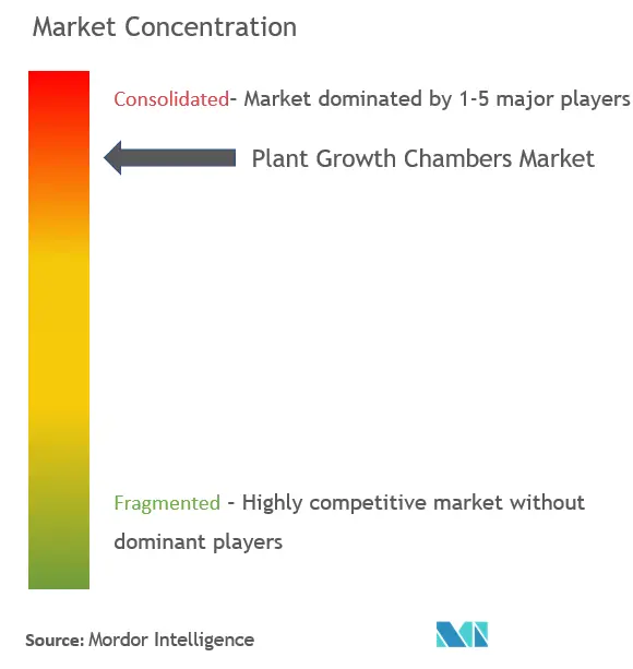 植物生育室市場集中度
