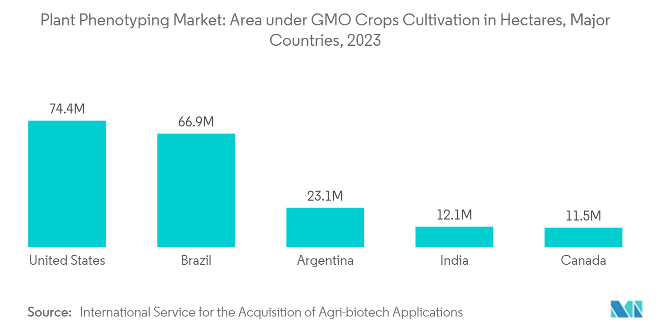 Plant Phenotyping Market: Area under GMO Crops Cultivation in Hectares, Major Countries, 2023