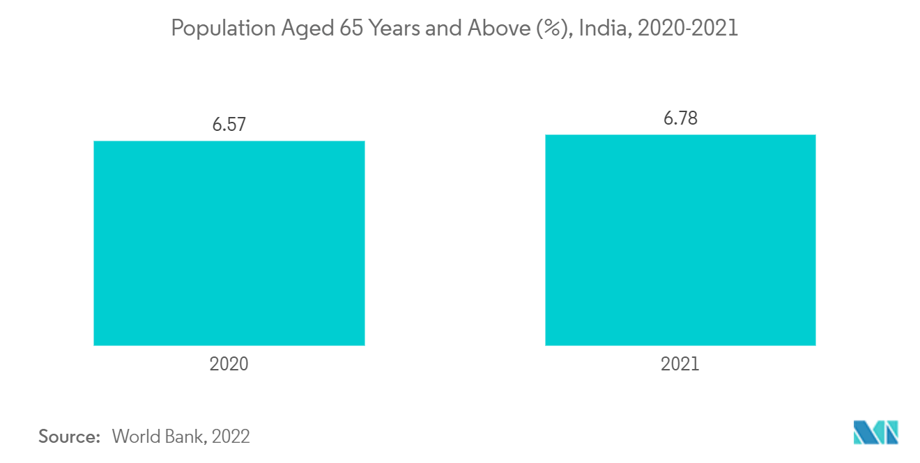 Mercado de tratamento de fascite plantar – População com 65 anos ou mais (%), Índia, 2020-2021