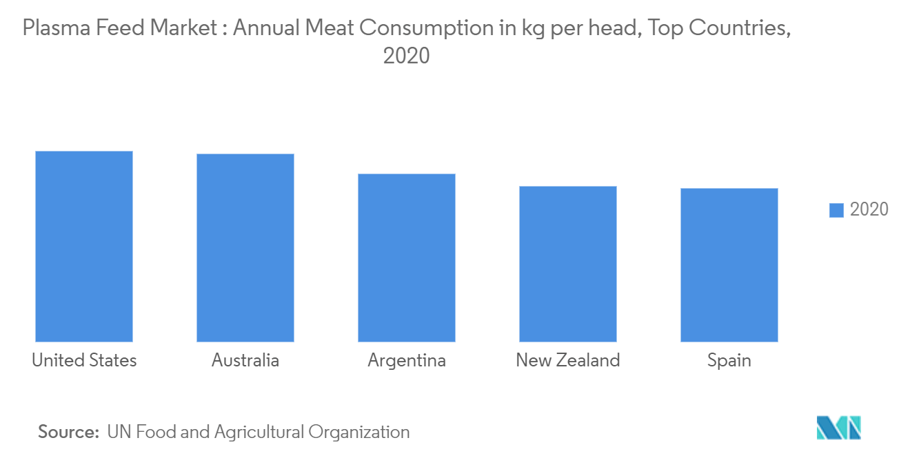 marché de l'alimentation en plasma