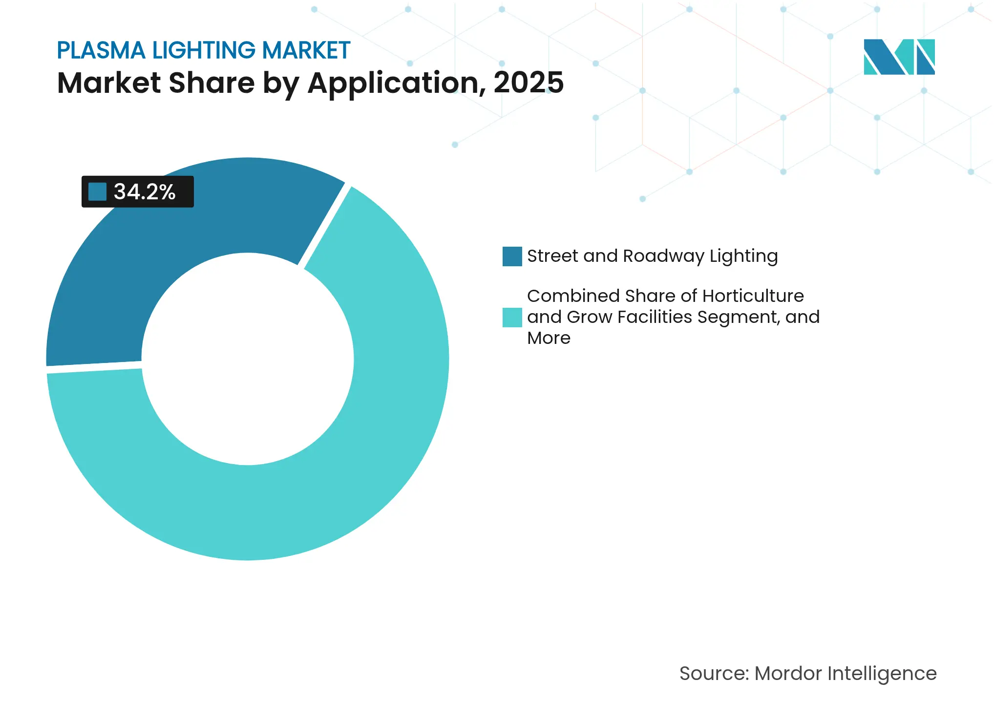 Plasma Lighting Market: Market Share by Application, 2025