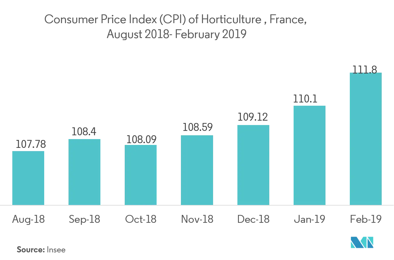Thị trường chiếu sáng plasma Chỉ số giá tiêu dùng (CPI) của ngành trồng trọt, Pháp, Tháng Tám 2018 - Tháng Hai 2019