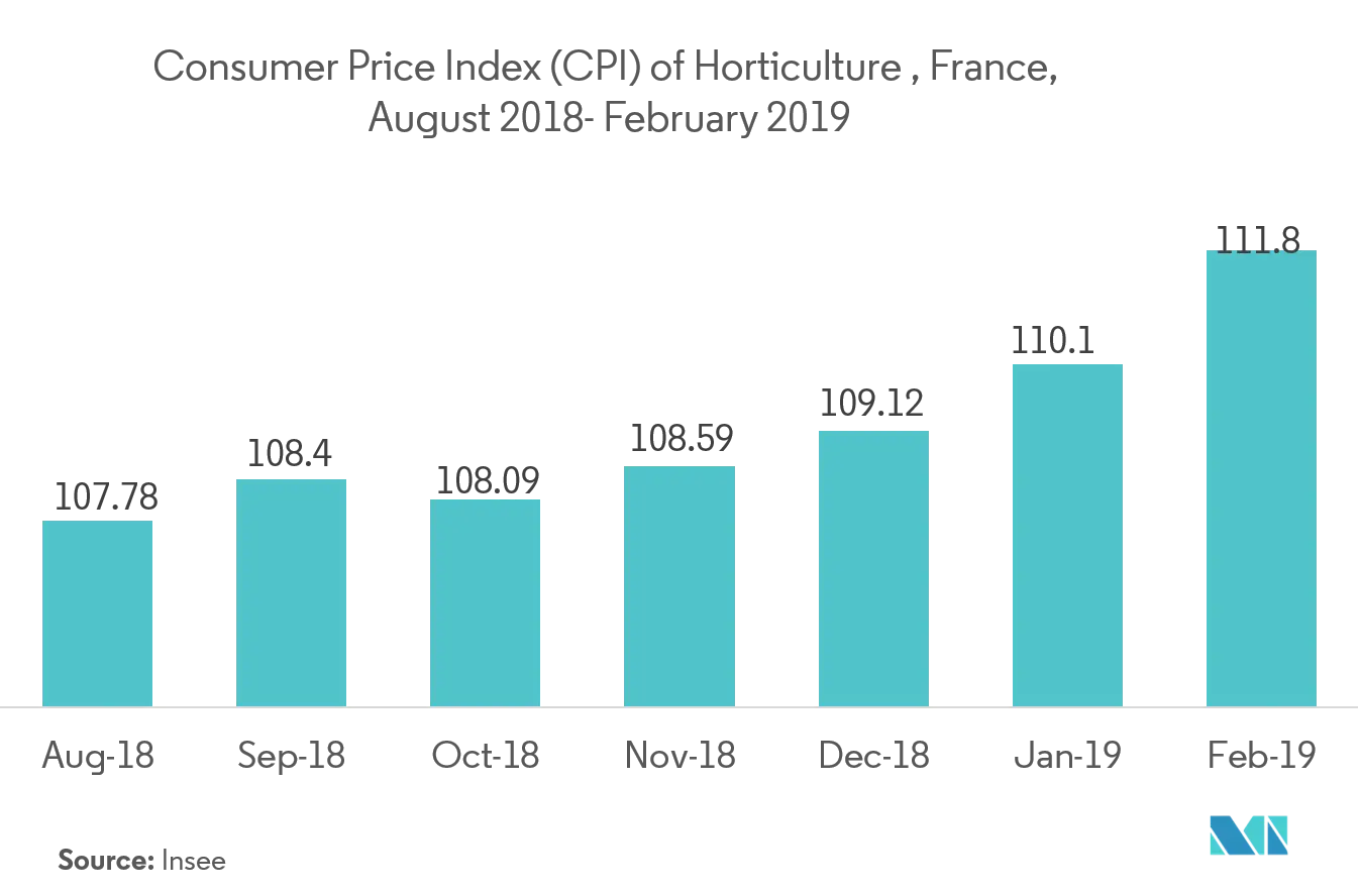 Mercado de Iluminação de Plasma Índice de Preços ao Consumidor (IPC) da Horticultura, França, agosto de 2018 - fevereiro de 2019