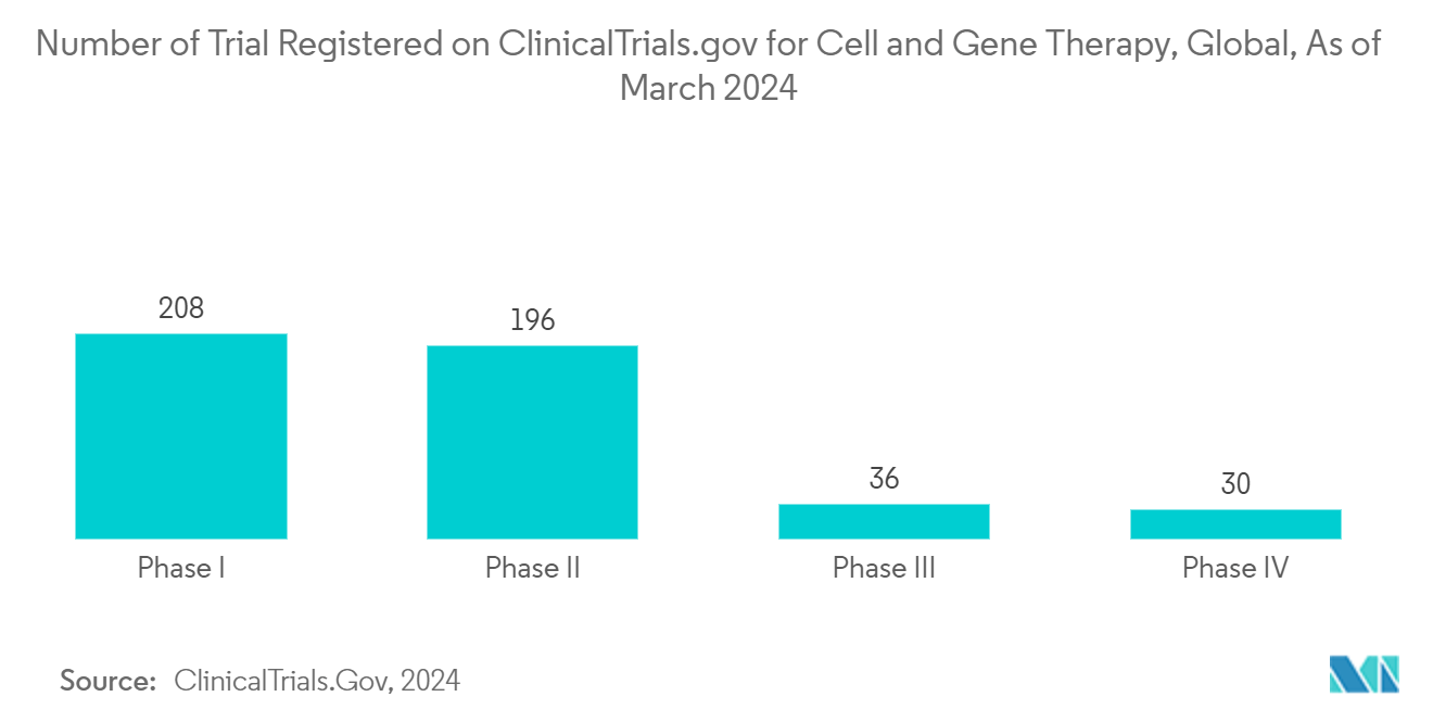 Plasmid DNA Contract Manufacturing Market: Number of Trial Registered on ClinicalTrials.gov for Cell and Gene Therapy, Global, As of March 2024