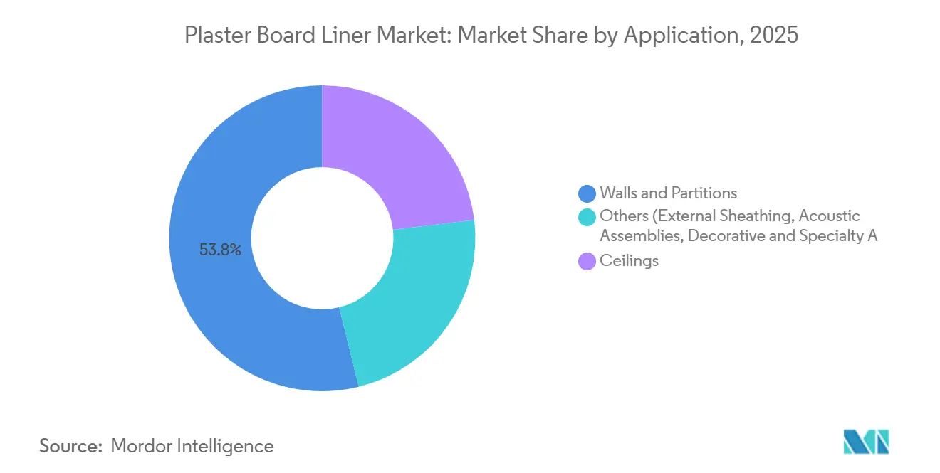 Part du marché des liners pour plaques de plâtre par application, 2025
