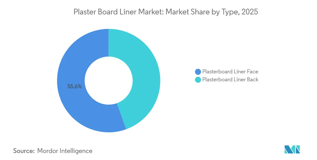 Part du marché des liners pour plaques de plâtre par type, 2025