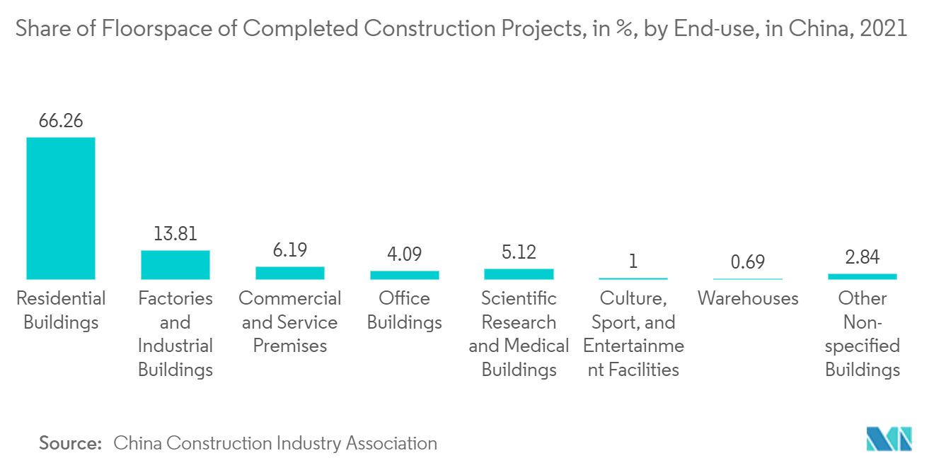 Mercado de placas de yeso participación de la superficie útil de los proyectos de construcción completados, en %, por uso final, en China, 2021