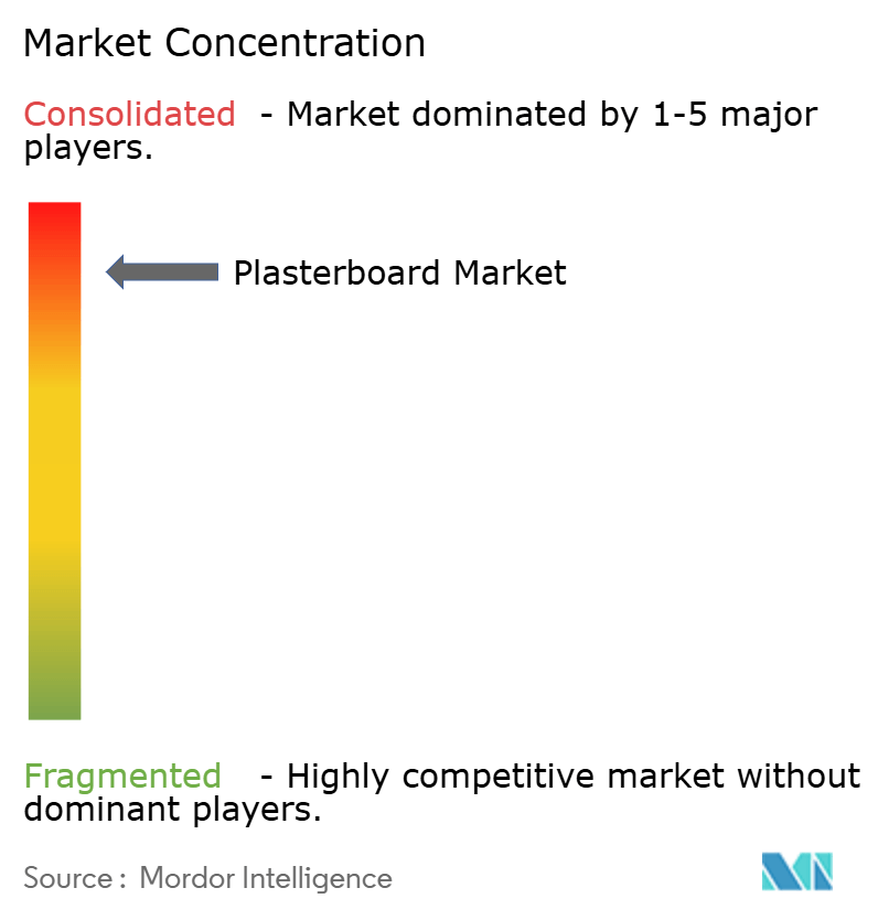 Plasterboard Market Concentration