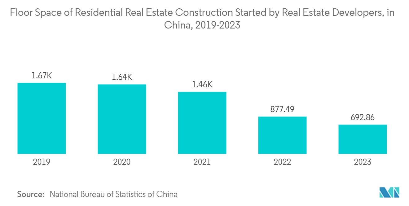 Plasterboard Market: Floor Space of Residential Real Estate Construction Started by Real Estate Developers, in China, 2019-2023