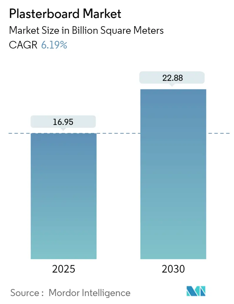 Plasterboard Market Summary