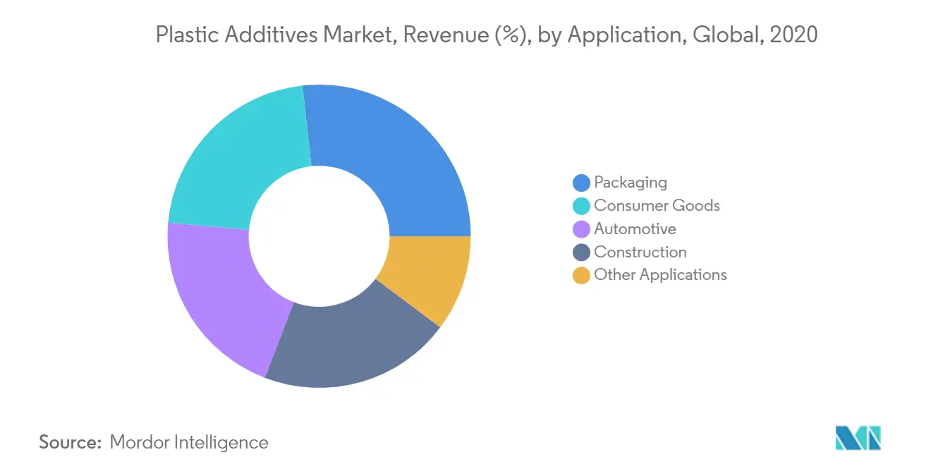 Plastic Additives Market Trends
