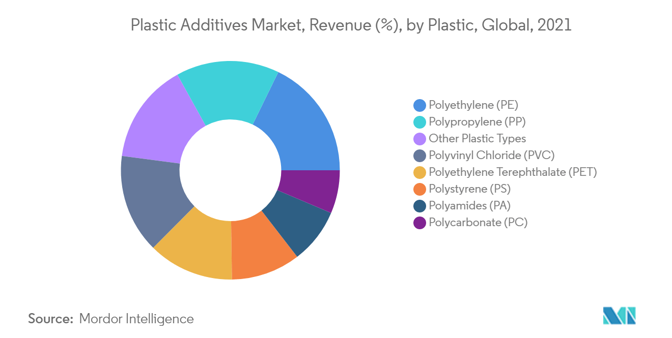 Plastic Additives Market Trends