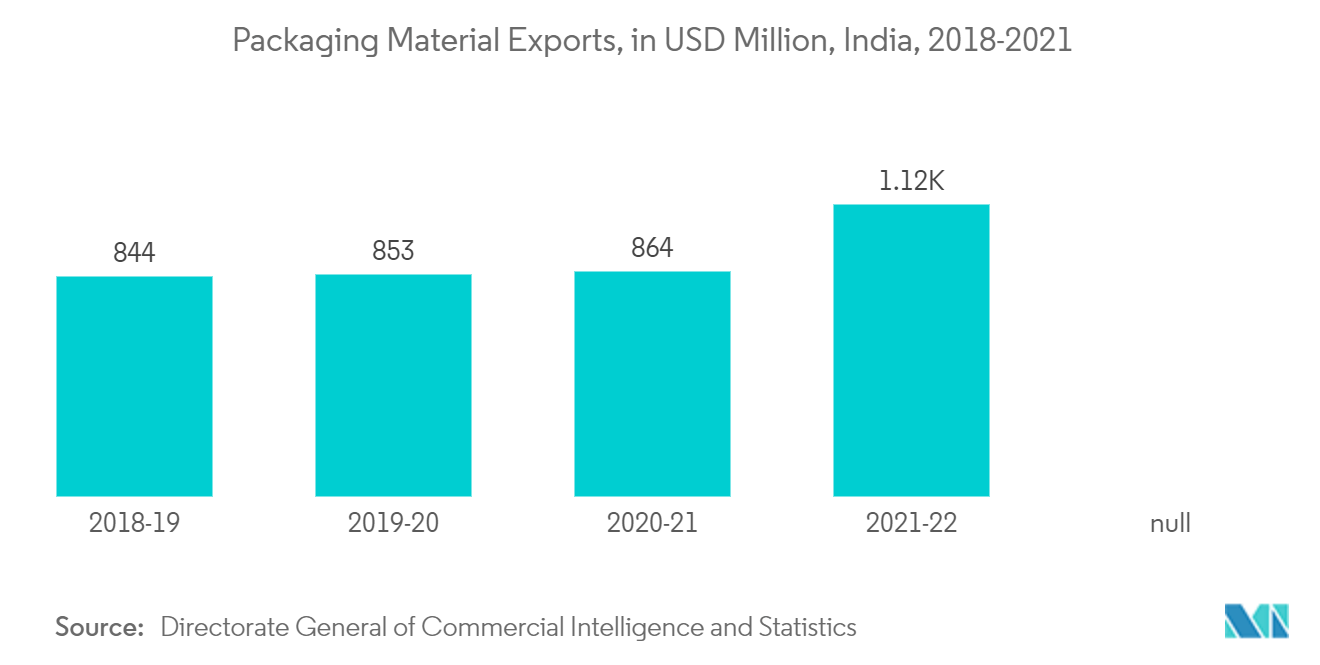 Mercado de aditivos plásticos – Exportações de materiais de embalagem, é de US$ milhões, Índia 2018 – 2021