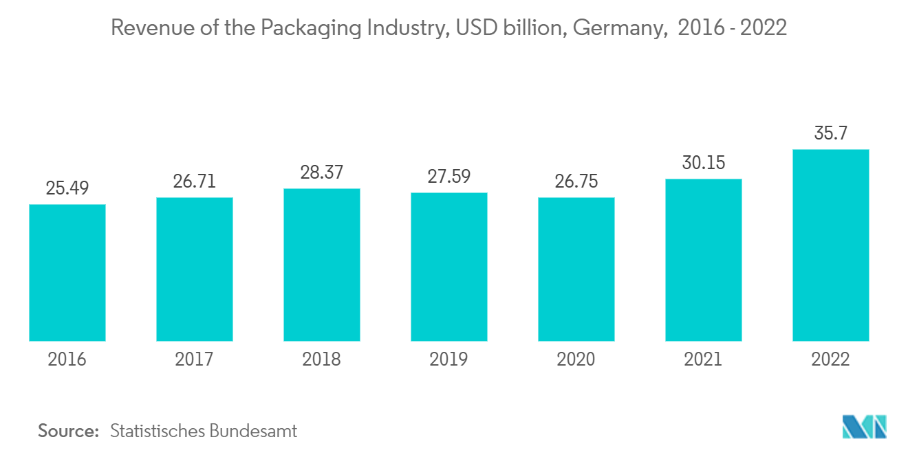 プラスチック添加剤市場-包装業界の収益, 10億ユーロ, ドイツ, 2016 - 2022年