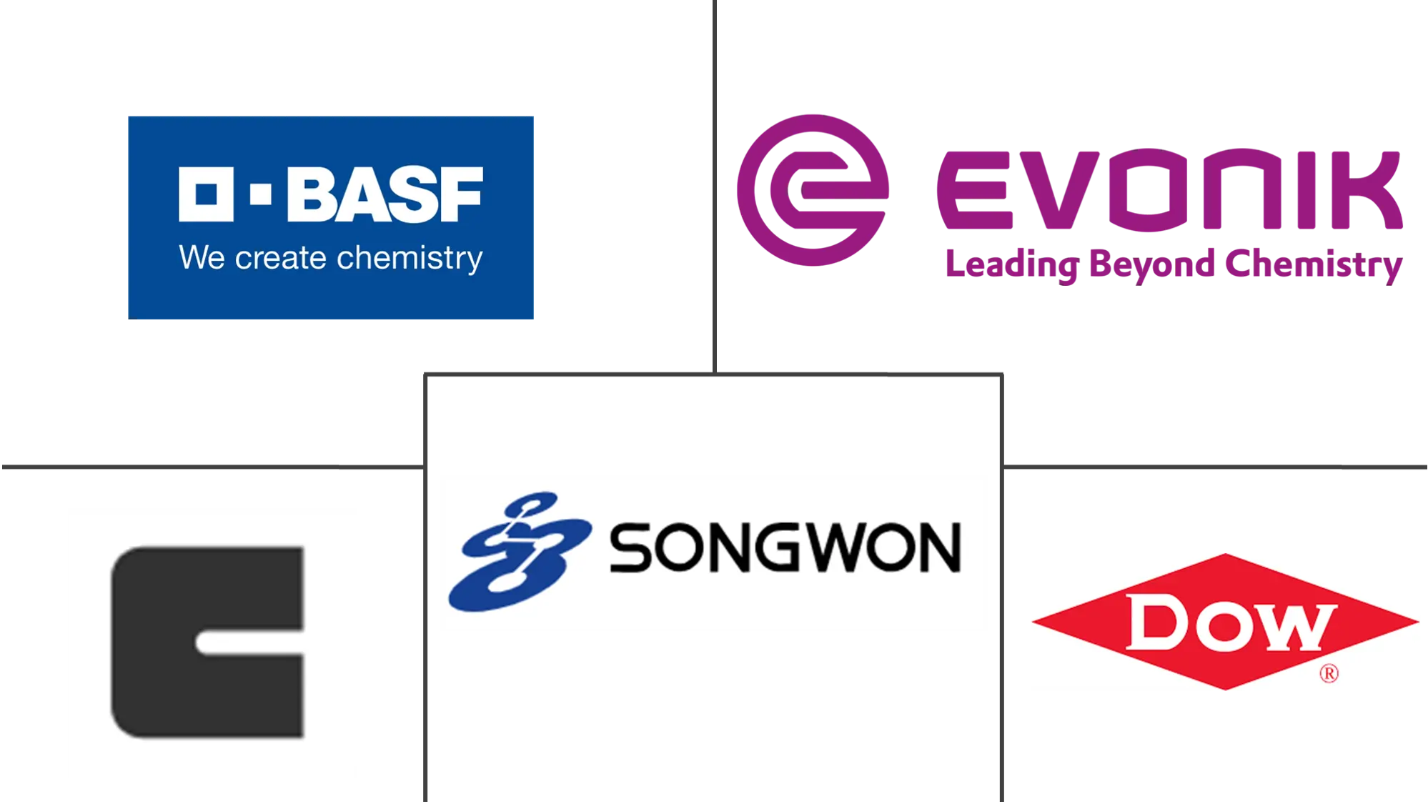 Plastic Additives Market Major Players