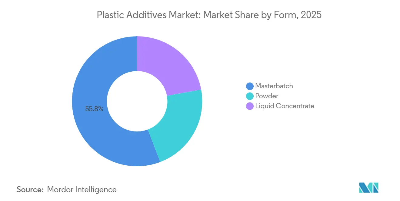 Plastic Additives Market: Market Share by Form