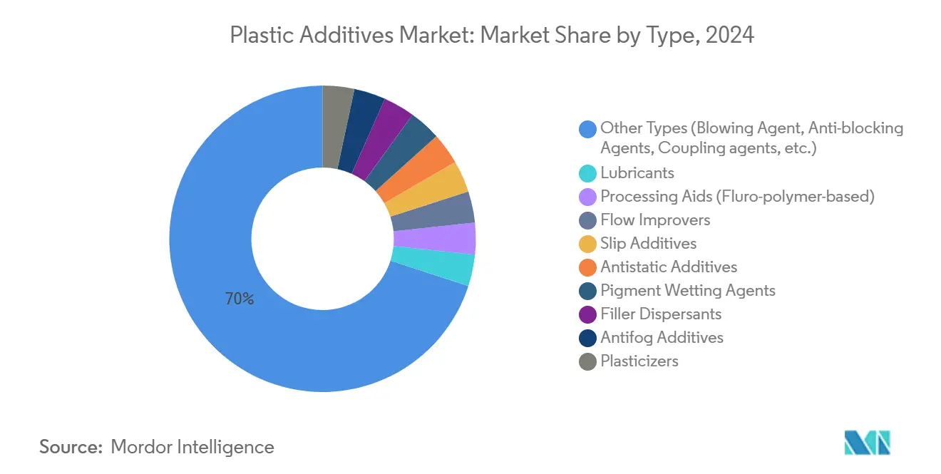Plastic Additives Market: Market Share by Type