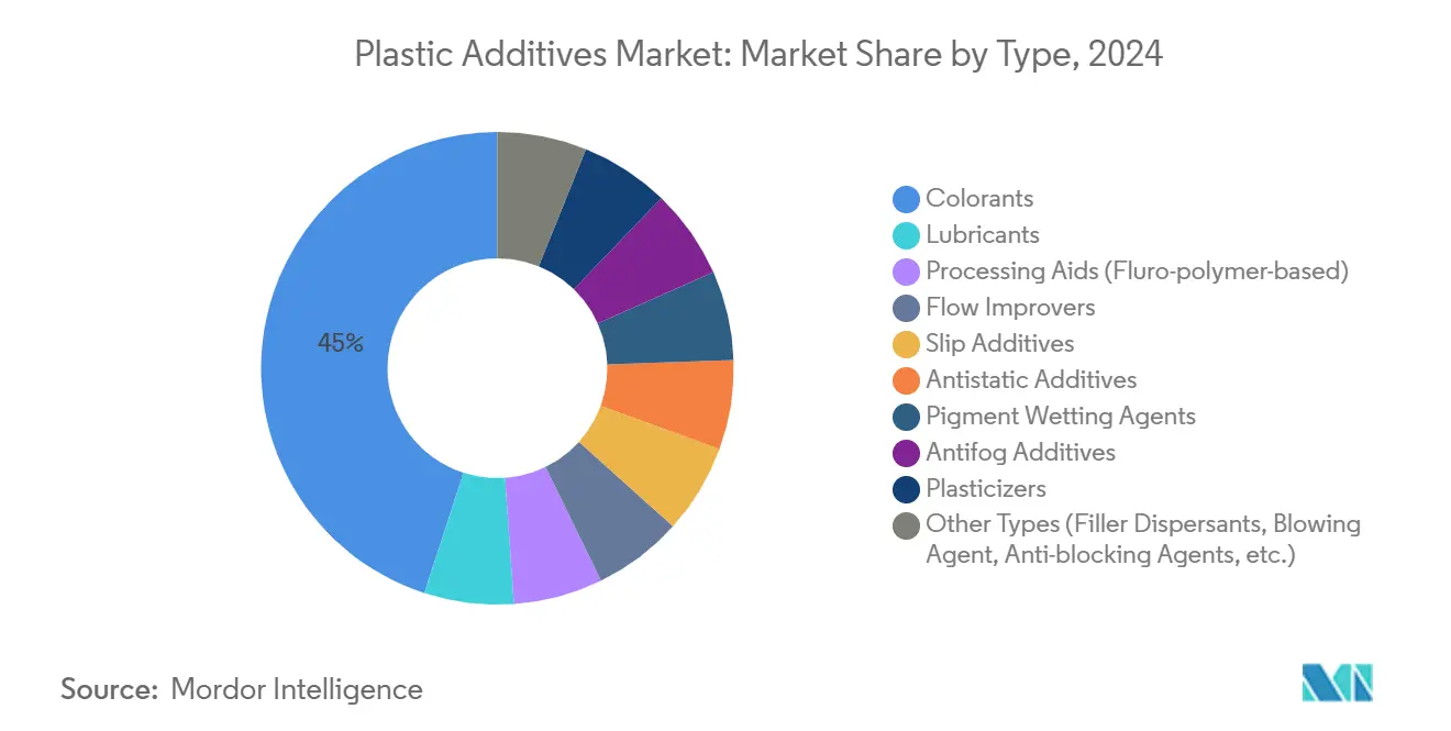 Plastic Additives Market: Market Share by Type