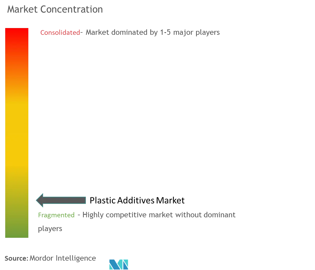 Plastic Additives Market Concentration