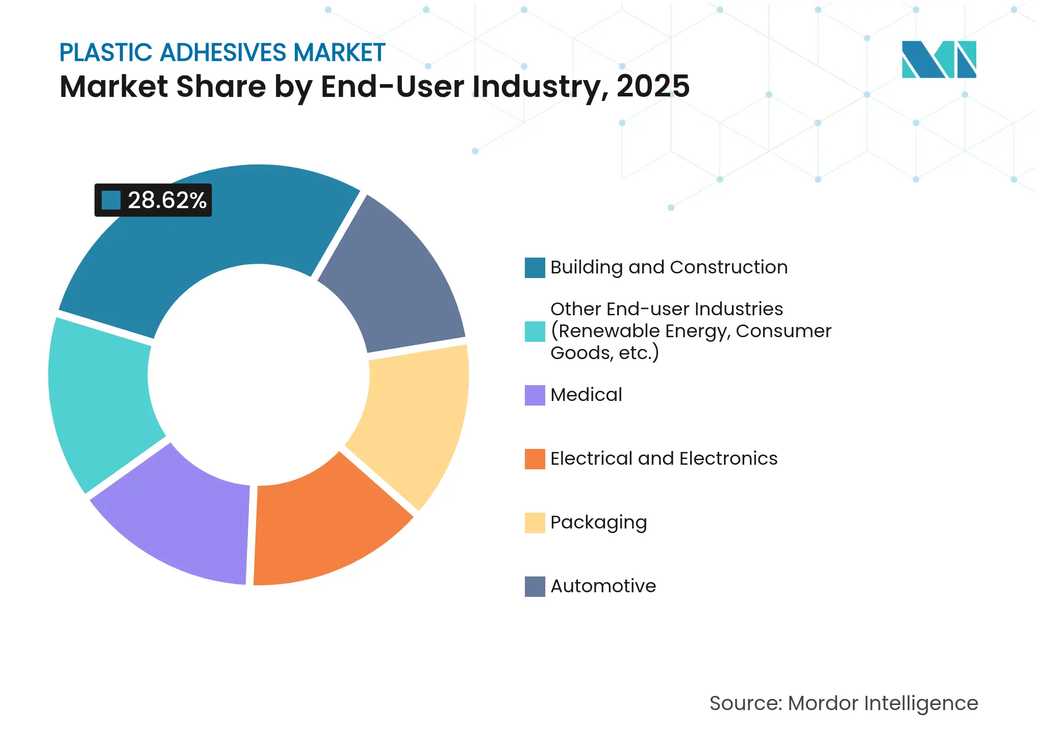 Plastic Adhesives Market: Market Share by End-User Industry, 2025