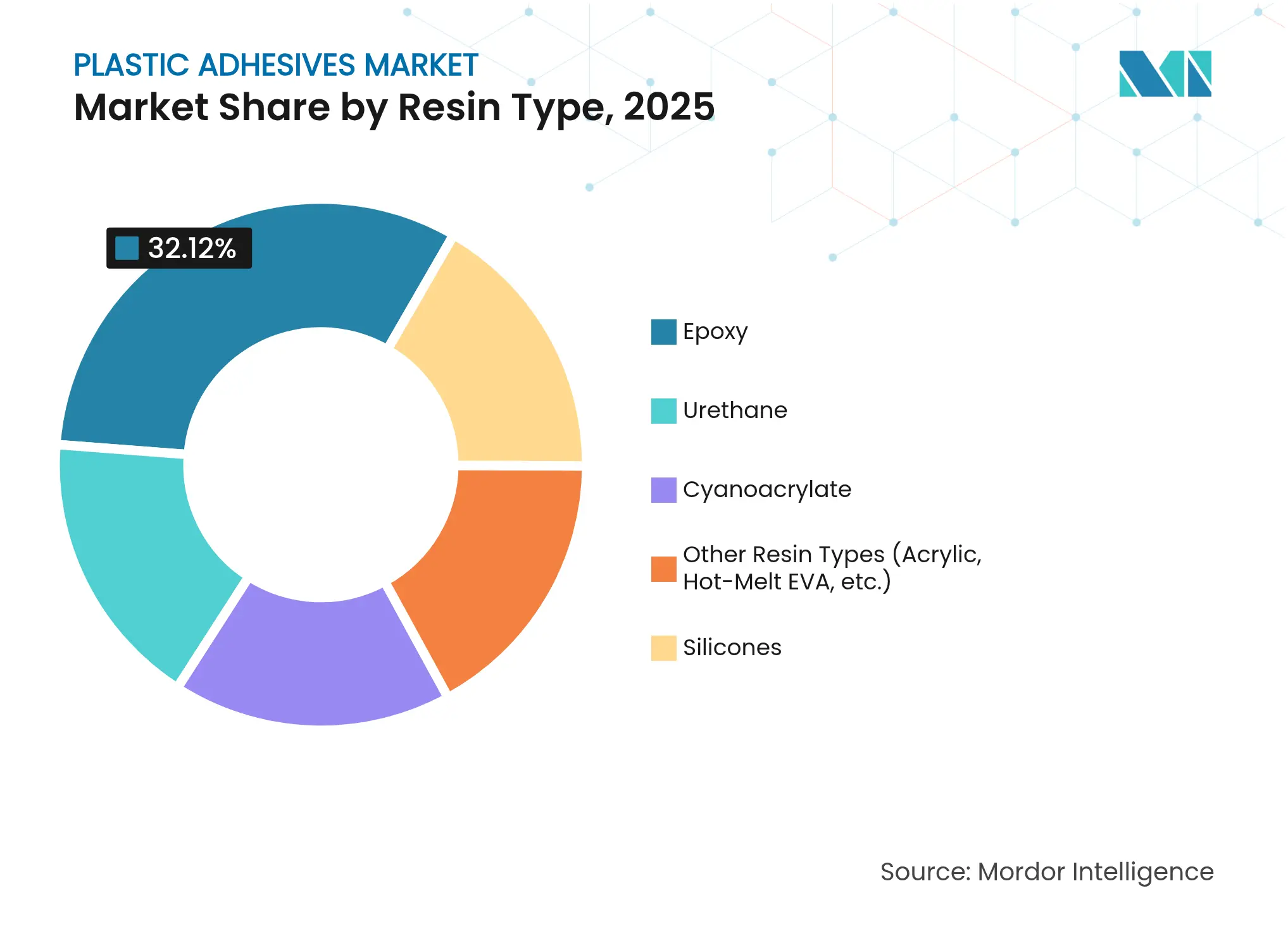 Plastic Adhesives Market: Market Share by Resin Type, 2025