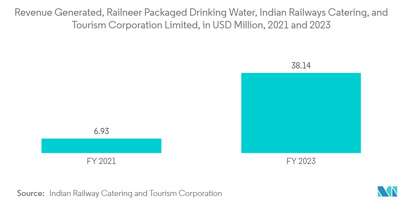 플라스틱 병 및 용기 시장: 2021년 및 2023년에 백만 달러 단위로 수익 창출, Railneer 포장 식수, Indian Railways Catering 및 Tourism Corporation Limited