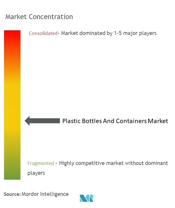 Plastic Bottles And Containers Market Concentration
