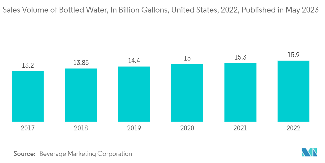 Plastic Bottles Containers Market : Sales Volume of Bottled Water, In Billion Gallons, United States, 2022, Published in May 2023