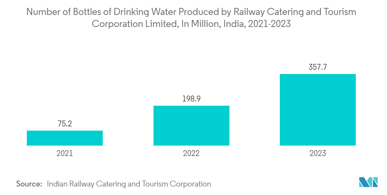 Plastic Bottles Market :Number of Bottles of Drinking Water Produced by Railway Catering and Tourism Corporation Limited, In Million, India, 2021-2023 