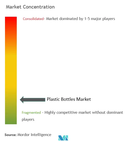 Plastic Bottles Market Concentration