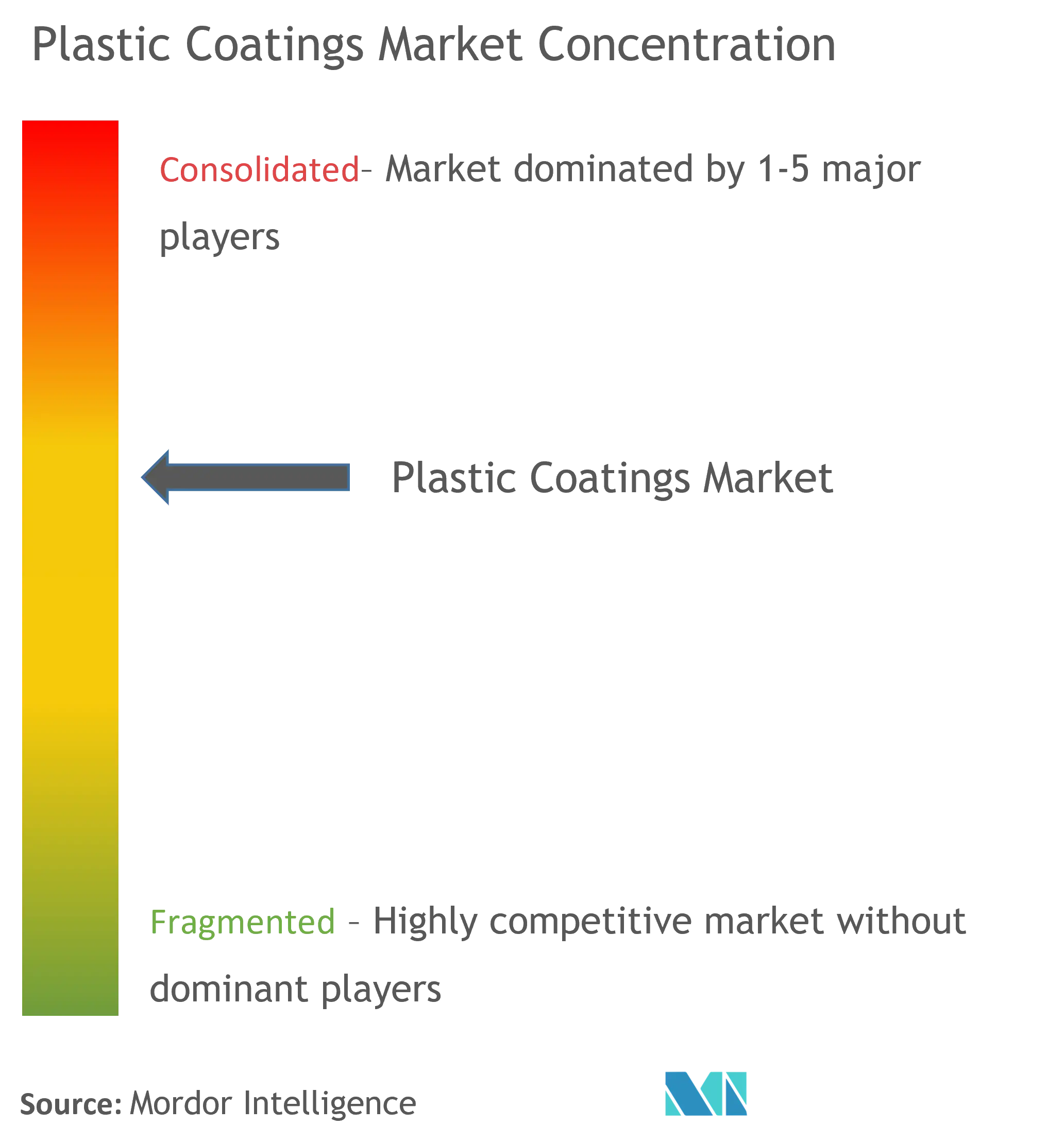 Plastic Coatings Market Concentration