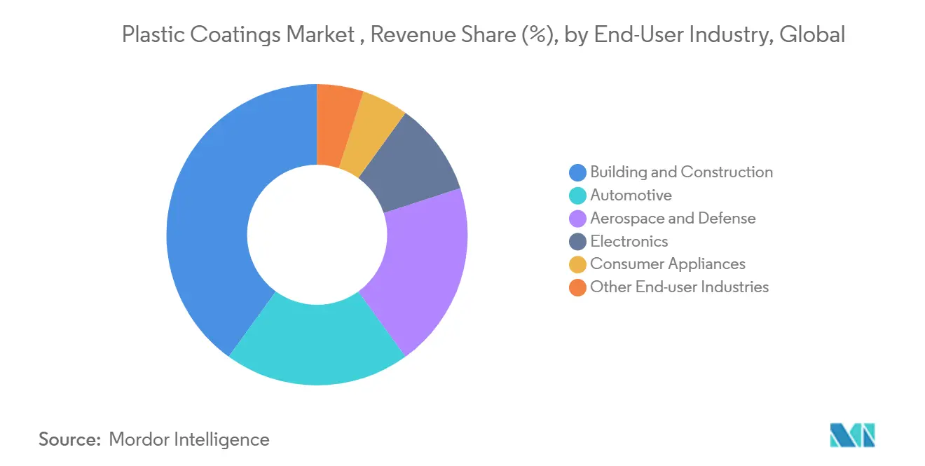 Plastic Coatings Market , Revenue Share (%), by End-User Industry, Global