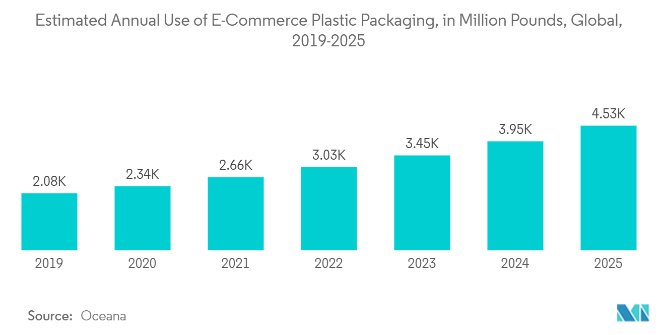 Plastic Compounding Machinery Market - Estimated Annual Use of E-Commerce Plastic Packaging 