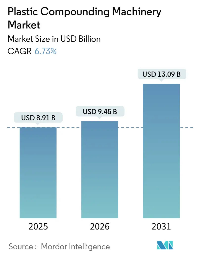 Plastic Compounding Machinery Market (2026 - 2031)
