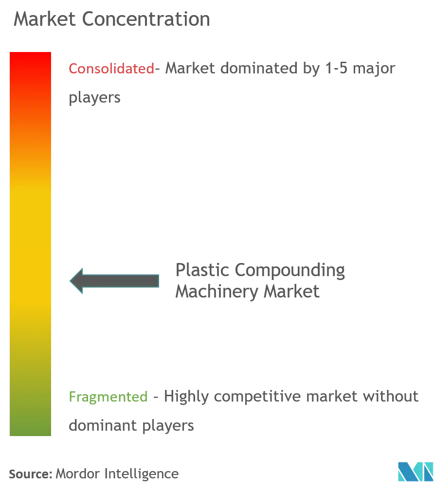 Plastic Compounding Machinery Market Concentration