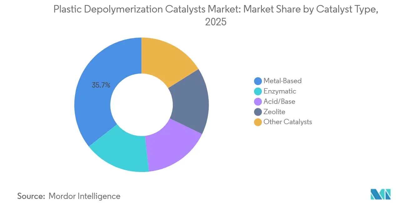 Plastic Depolymerization Catalysts Market Share by Catalyst Type, 2025
