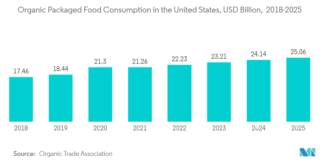 プラスチックフィルム市場：米国の有機包装食品消費、10億米ドル、2018-2025年