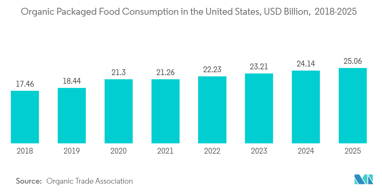 Plastic Film Market: Organic Packaged Food Consumption in the United States, USD Billion,  2018-2025