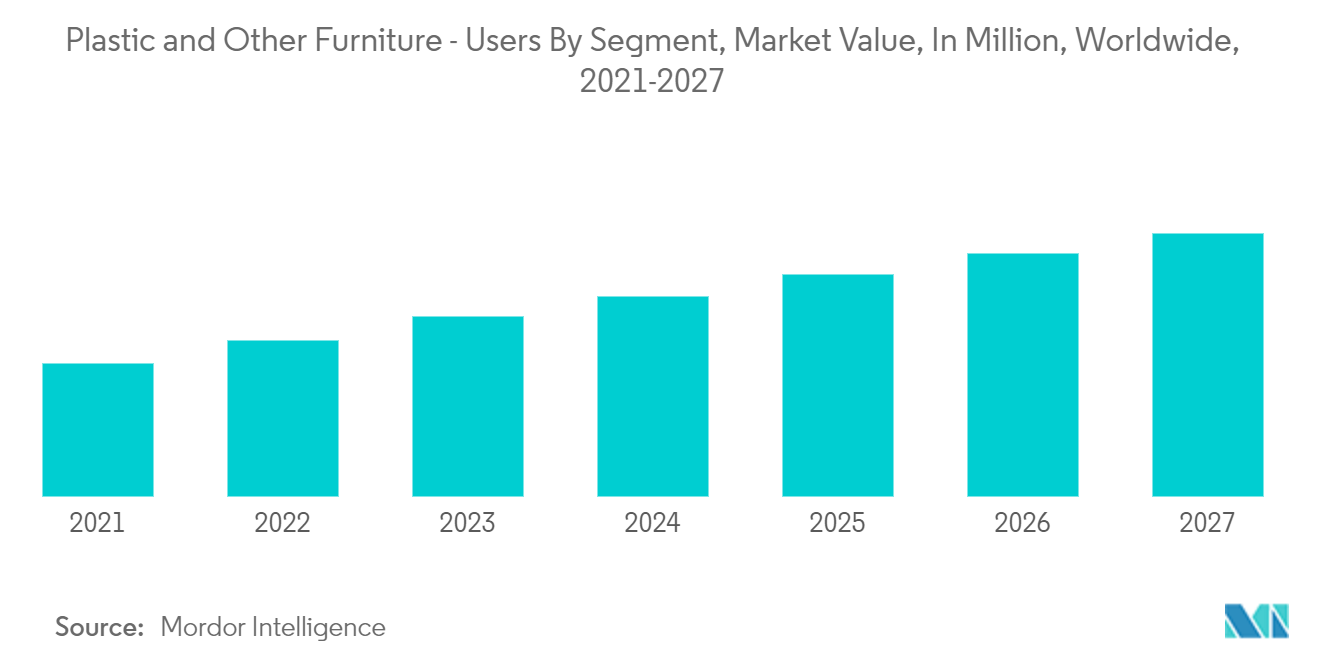 Plastic and Other Furniture- Users By Segment, Market Value, In Million, Worldwide, 2021-2027