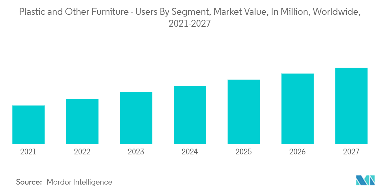 Muebles de plástico y otros usuarios por segmento, valor de mercado, en millones, en todo el mundo, 2021-2027