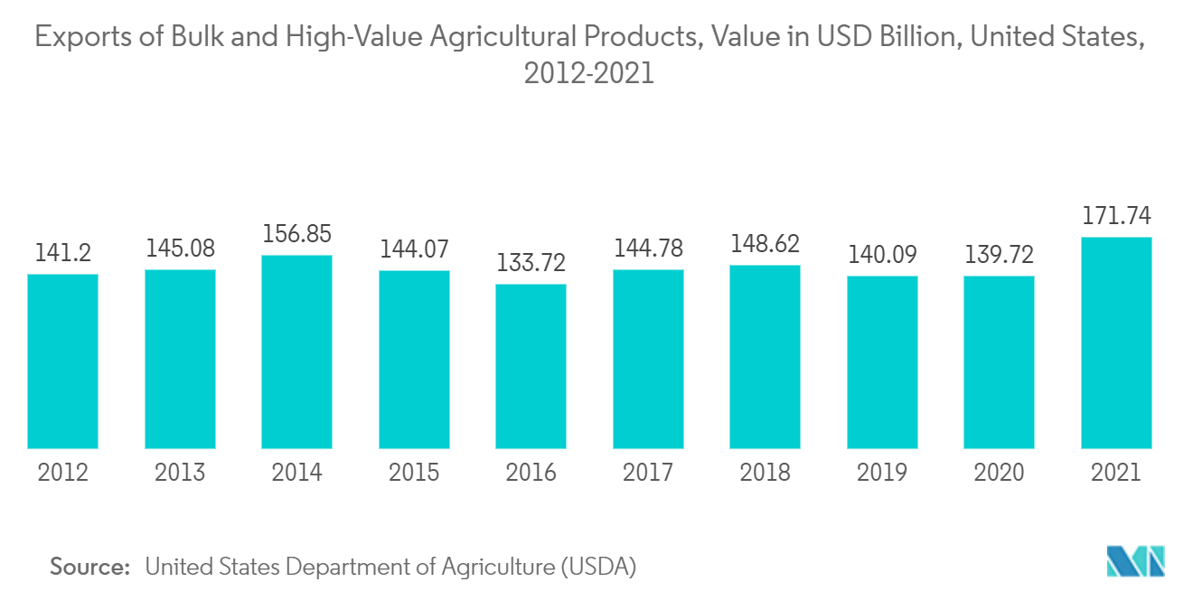 塑料包装市场：散装和高价值农产品的出口，价值（十亿美元），美国，2012-2021