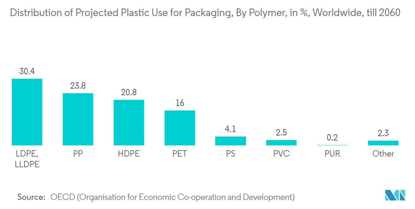 Plastic Packaging Market: Distribution of Projected Plastic Use for Packaging, By Polymer, in %, Worldwide, till 2060