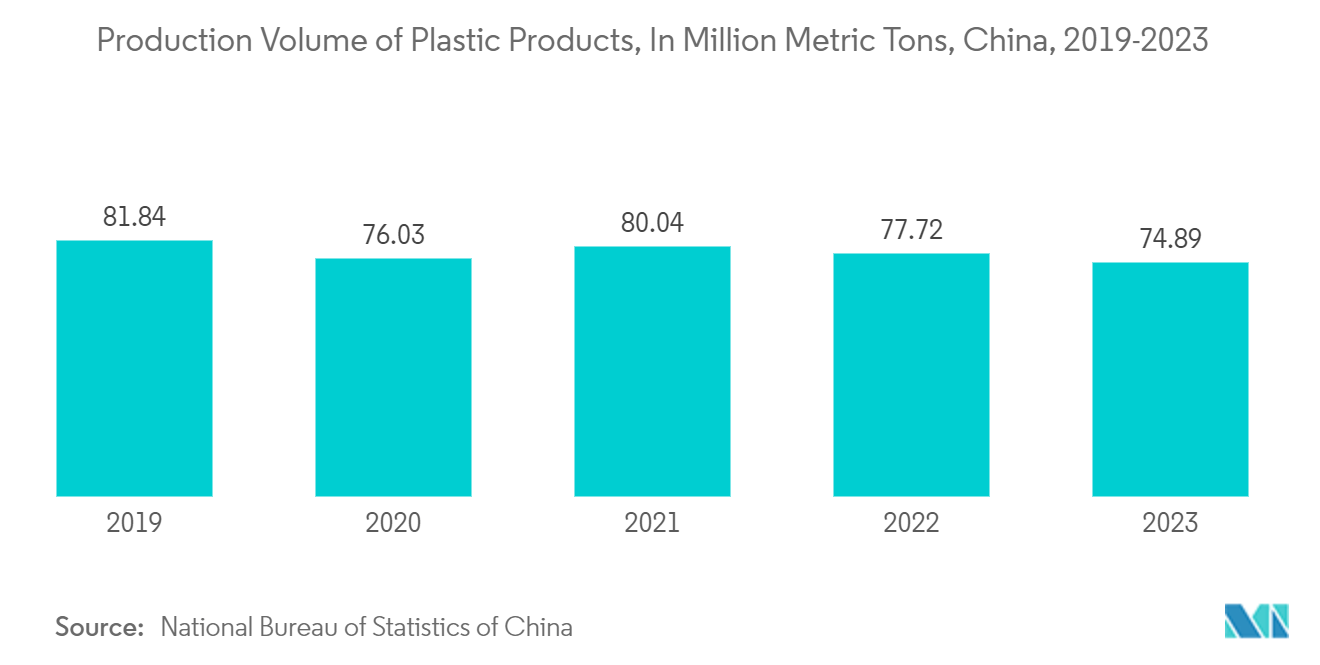 Global Plastic Packaging Market - Production Volume of Plastic Products, In Million Metric Tons, China, 2019-2023