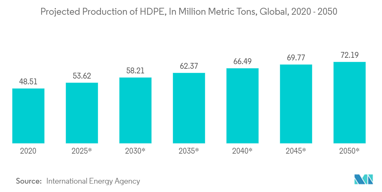 プラスチックパレット市場:HDPEの予測生産量(百万メートルトン)、世界(2020-2050年)