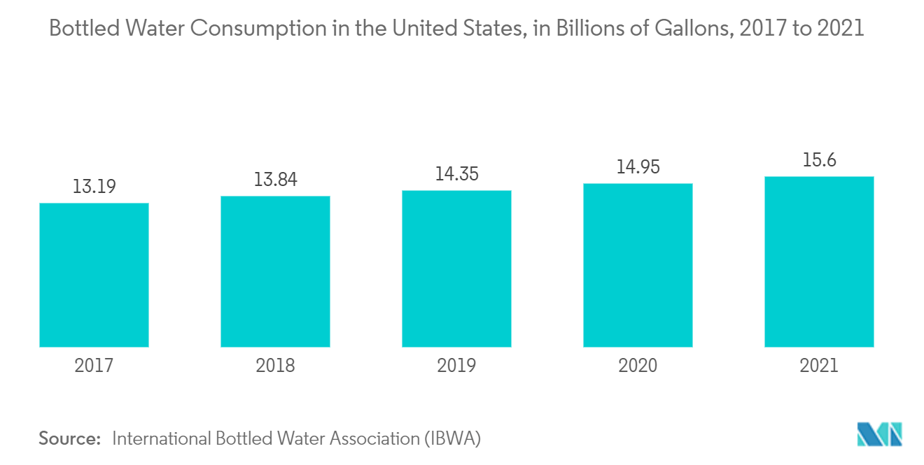 Mercado de máquinas de processamento de plástico - Consumo de água engarrafada nos Estados Unidos, em bilhões de galões, 2017 a 2021