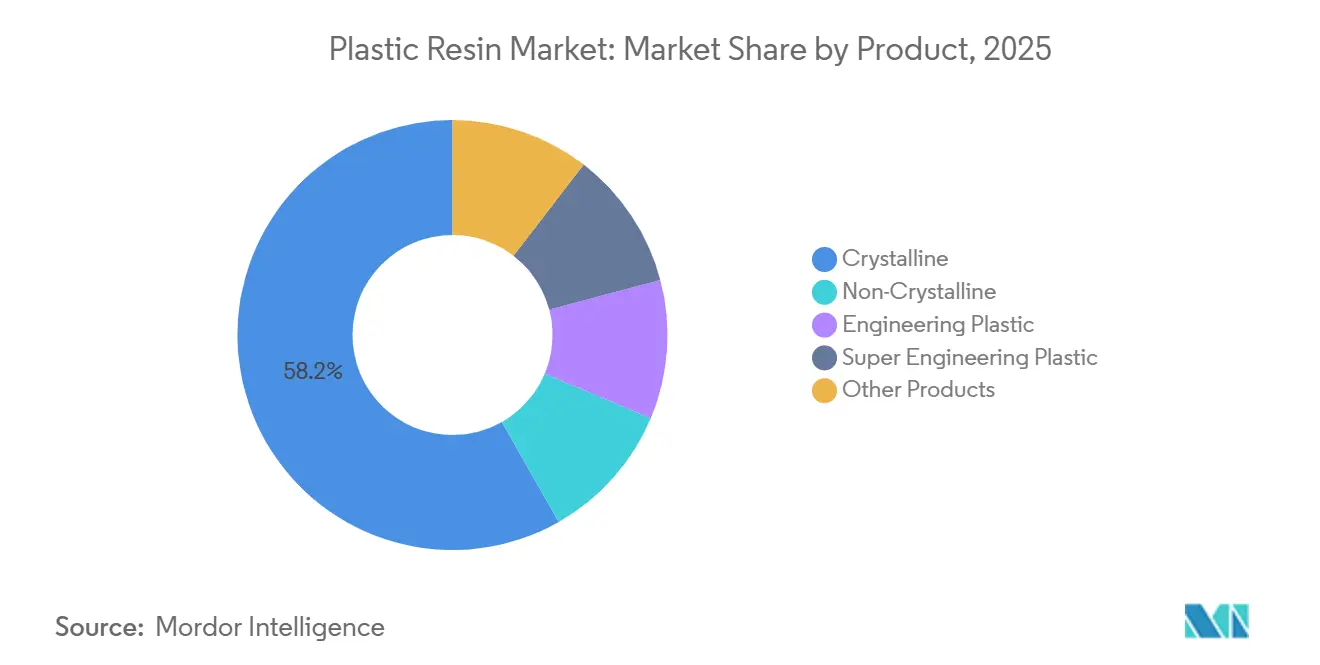 製品別プラスチック樹脂市場シェア(2025年)