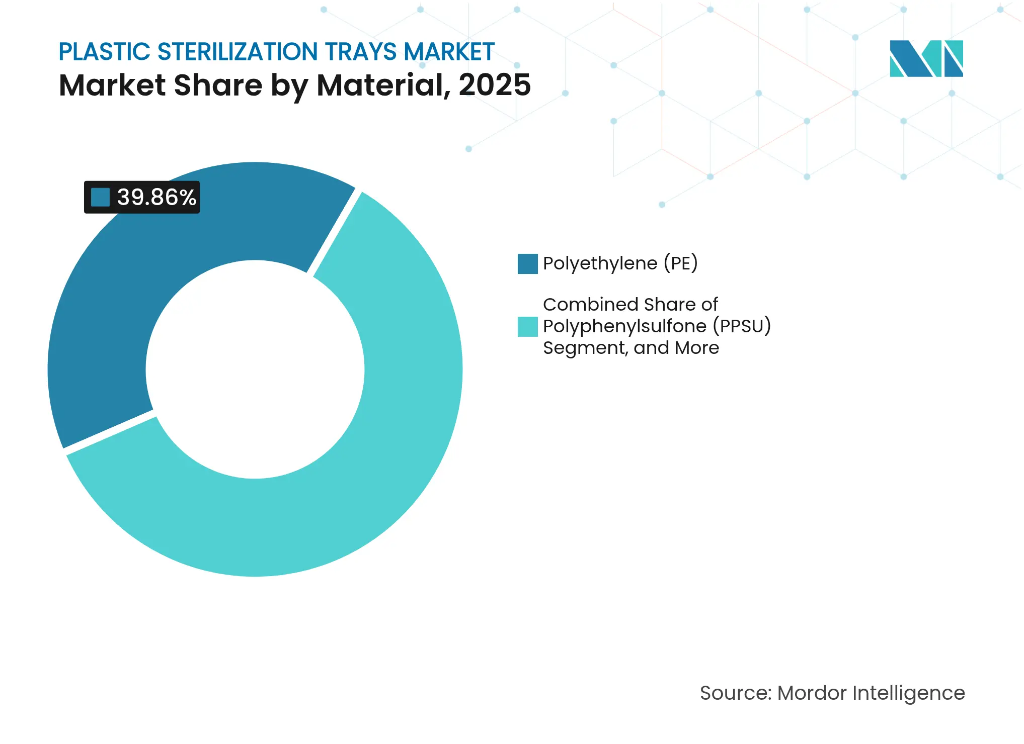 Plastic Sterilization Trays Market: Market Share by Material, 2025